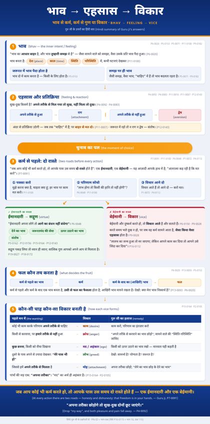 भाव → एहसास → विकार — पोस्टर